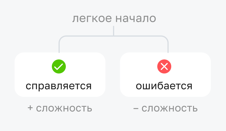 Адаптивная сложность